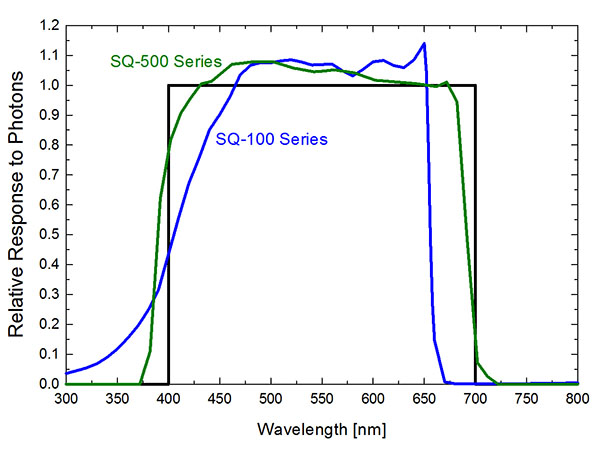 SQ-500 & SQ-100 Spectral Response SQ-500 & SQ-100 Spectral Response