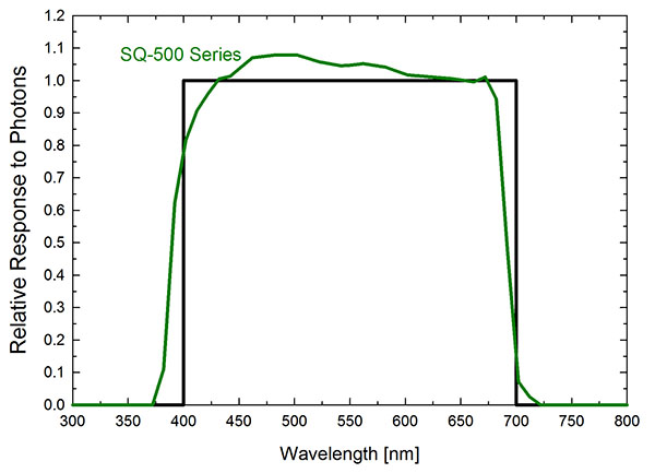 Spectral Response