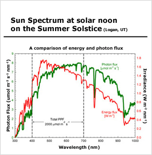Spectroradiometer Sun Spectrum Graph