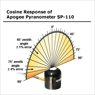 Apogee Instruments Pyranometer Cosine diagram