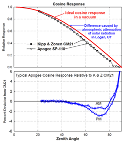 Pyranometer Cosine graph