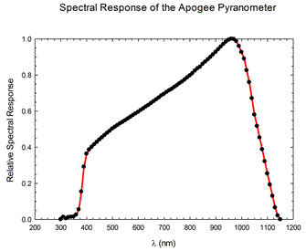 A thermopile pyranometer measures all of the energy between 280 and 2800 nm. However, about 90% of the sunlight energy is between 300 to 1100 nm so silicon-cell photodiode pyranometers can be calibrated to estimate all of the shortwave energy from sunlight.