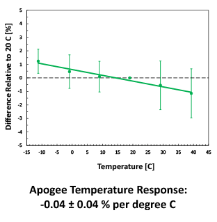 Increasing temperature decreases the output of most silicon-cell photodiodes. Our measurements indicate that temperature errors are less than 1% between 5 C and 40 C. The temperature error is insignificant for most applications.