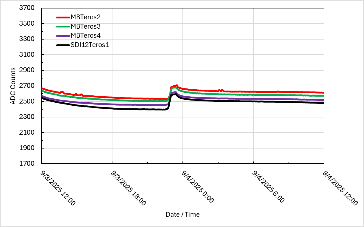 24 hours of TEROS 12 Data.