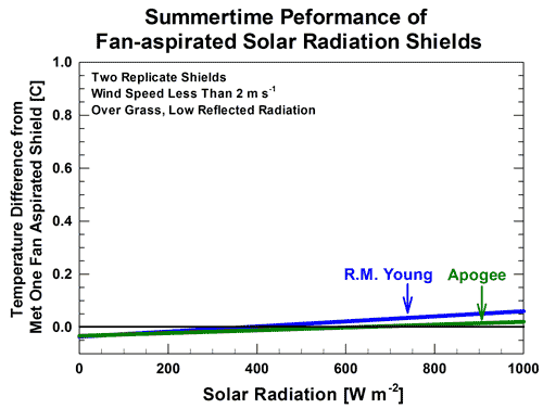 F1a: Data comparison of three fan aspirated solar radiation shields during summer, under high solar load, over grass with low reflected radiation.