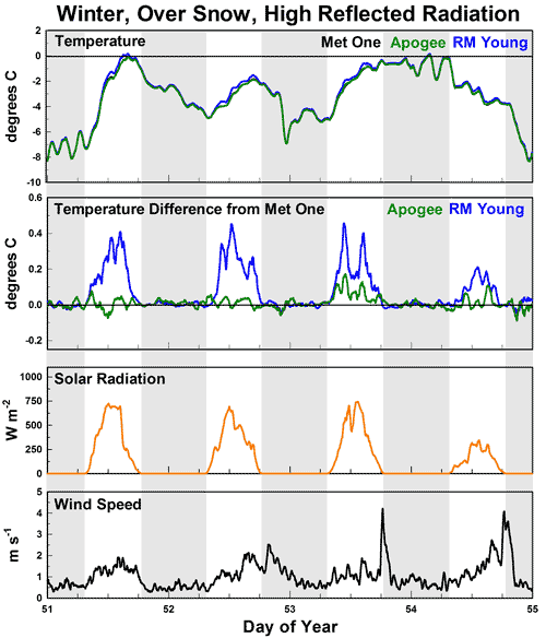 F2b: Time series graphs of four continuous representative days comparing three fan aspirated solar radiation shields during winter, under high solar load, over snow with high reflected radiation.