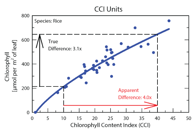 MC-100 CCI Units vs Chlorophyll Concentration MC-100 CCI Units vs Chlorophyll Concentration