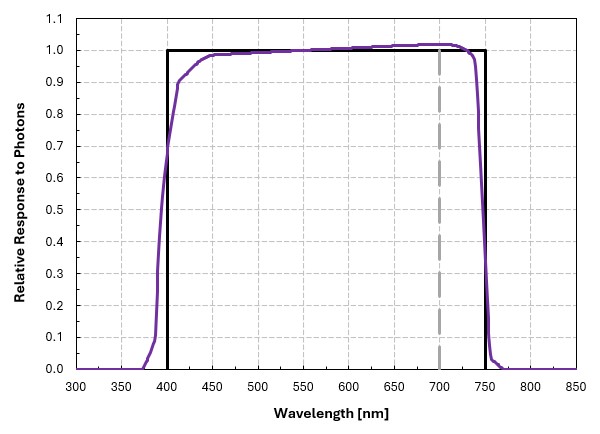 ePAR sensor spectral response graph.