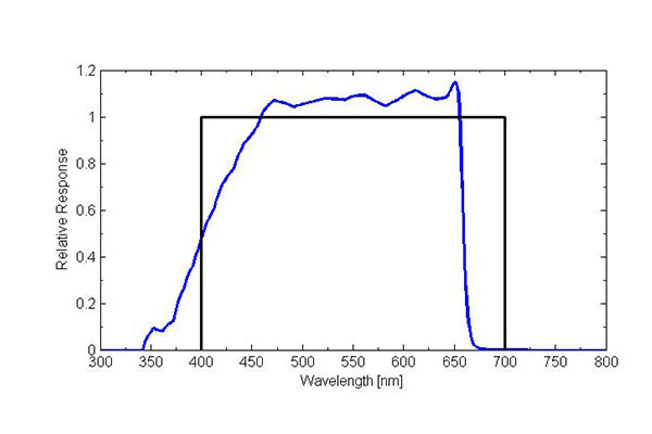 Apogee quantum sensor/meter response (blue line) compared to defined quantum response (black line) of equal sensitivity at all wavelengths between 400 nm and 700 nm.