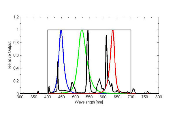 T5 cool white fluorescent spectrum (lamp used by Apogee for electric light calibration of quantum meters; black line) compared to narrowband color LEDs (blue, green, red lines) and defined quantum response (gray line).