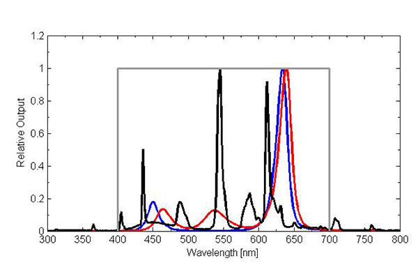 T5 cool white fluorescent spectrum (lamp used by Apogee for electric light calibration of quantum meters; black line) compared to mixtures of narrowband color LEDs (red/blue – blue line, red/green/blue – red line) and defined quantum response (gray line).