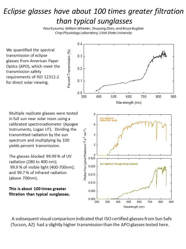 Apogee Instruments Spectroradiometer shows eclipse glasses have about 100 times greateer filtration than typical sunglasses