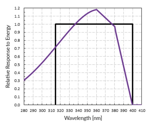 SU-200 UV-A sensor spectral response graph.
