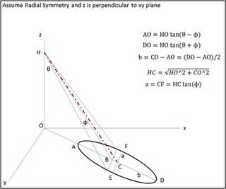 Infrared radiometer target area