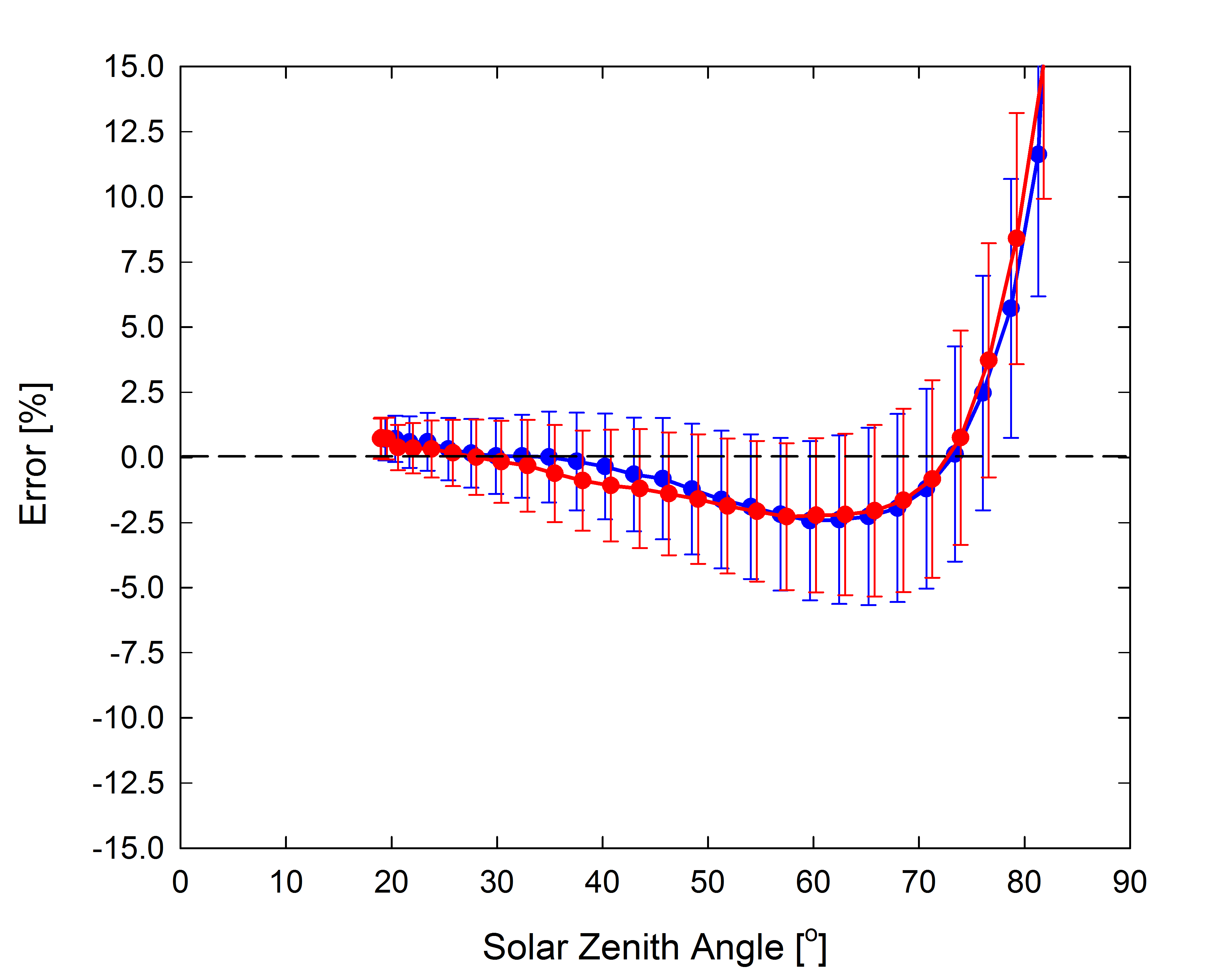 Original Quantum Sensor series cosine response graph