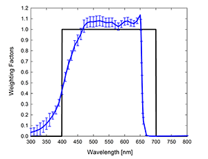 Original Quantum Sensor series spectral response