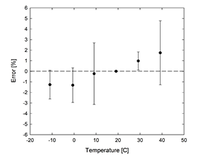Original Quantum Sensor series temperature response graph