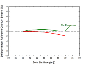 Full-spectrum Quantum Sensor series cosine response graph