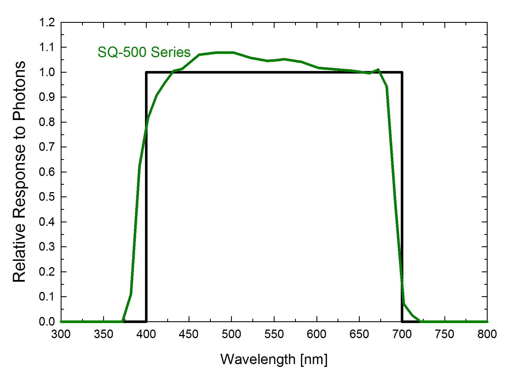 Full-spectrum Quantum Sensor series spectral response