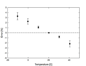 Full-spectrum Quantum Sensor series temperature response graph