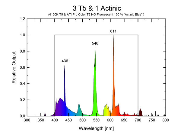 T5 Spectrum Chart