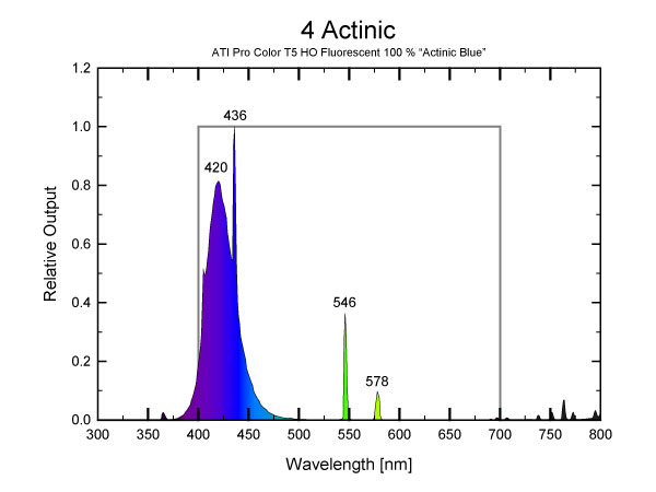 T5 Spectrum Chart