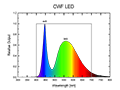 CWF LED Spectral Graph