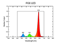 RGB LED Spectral Graph