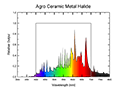 Agro Ceramic Metal Halide Spectral Graph