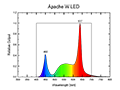 Apache W LED Spectral Graph