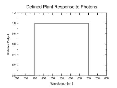 Defined Plant Response to Photons