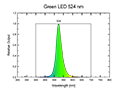 Green LED 524 Spectral Graph