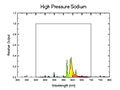 High Pressure Sodium Spectral Graph