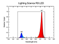 Lighting Science RB LED Spectral Graph
