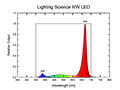 Lighting Science RW LED Spectral Graph