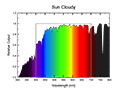 Sun Cloudy Spectral Graph