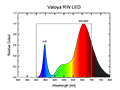 Valoya RW LED Spectral Graph