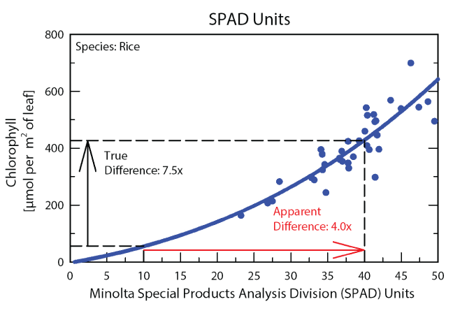MC-100 SPAD vs Chlorophyll Concentratiion MC-100 SPAD vs Chlorophyll Concentratrion