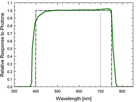 Graph showing the spectral response of an ePAR and Extended Range PFD sensor