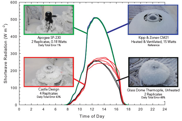 Figure 1: Solar radiation after a January frost in Logan, Utah with overcast conditions until 11 a.m. The two replicate Apogee SP-230 pyranometers were nearly identical to a heated and ventilated reference pyranometer. In spite of the bright sunlight after 11 a.m., the frost on two unheated glass dome thermopile and four replicate unheated castle design pyranometers did not melt until after 4 p.m. (1600 hours). Figure 1: Solar radiation after a January frost in Logan, Utah with overcast conditions until 11 a.m. The two replicate Apogee SP-230 pyranometers were nearly identical to a heated and ventilated reference pyranometer. In spite of the bright sunlight after 11 a.m., the frost on two unheated glass dome thermopile and four replicate unheated castle design pyranometers did not melt until after 4 p.m. (1600 hours).
